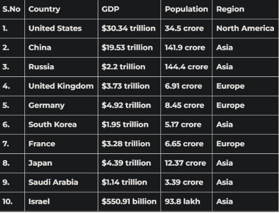 دنیا کے 10 طاقتور ترین ممالک کی فہرست جاری، کونسا اسلامی ملک شامل؟