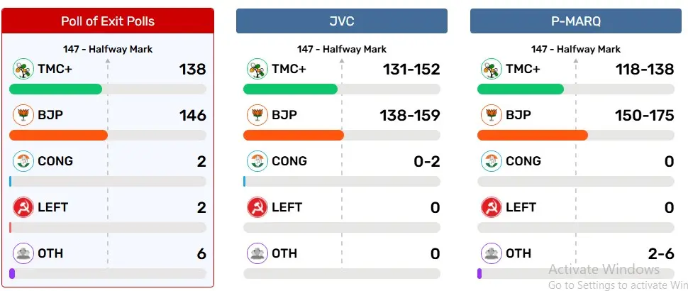 مغربی بنگال میں بی جے پی کو واضح اکثریت ملنے کا امکان، مختلف ایگزٹ پول میں بڑا دعویٰ